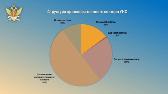 Размещение производств на производственных участках учреждений УФСИН по Ставропольскому краю